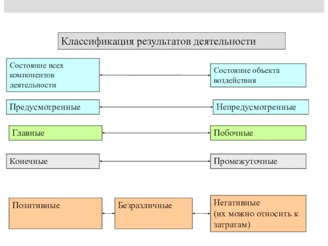 Классификация результатов деятельности Предусмотренные Непредусмотренные Главные Побочные Позитивные Безразличные Негативные (их