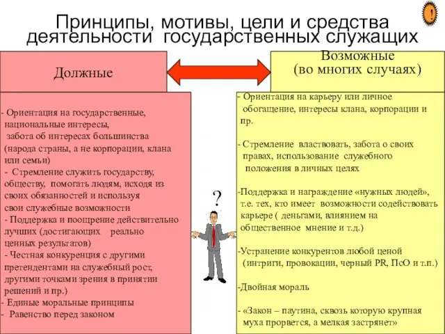 Принципы, мотивы, цели и средства деятельности государственных служащих Должные Возможные (во