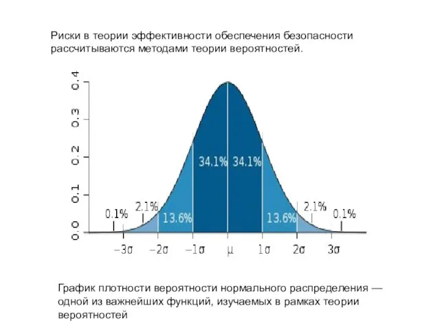 График плотности вероятности нормального распределения — одной из важнейших функций, изучаемых