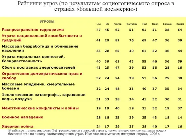 В таблице приведены доли (%) респондентов в каждой стране, часто или