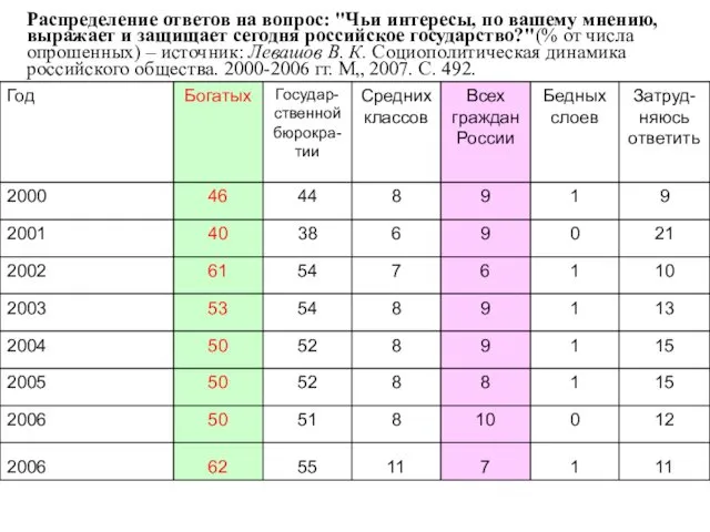 Распределение ответов на вопрос: "Чьи интересы, по вашему мнению, выражает и