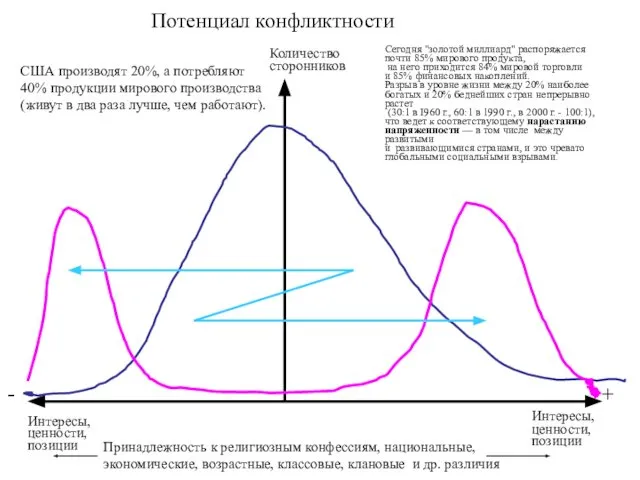 Потенциал конфликтности + - Интересы, ценности, позиции Интересы, ценности, позиции Количество