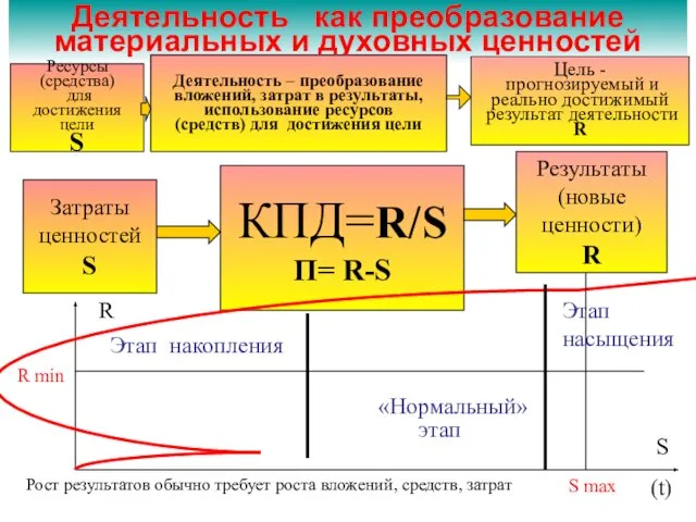 Деятельность как преобразование материальных и духовных ценностей КПД=R/S П= R-S Затраты