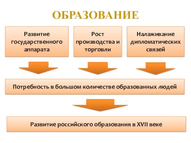 ОБРАЗОВАНИЕ Развитие государственного аппарата Налаживание дипломатических связей Рост производства и торговли