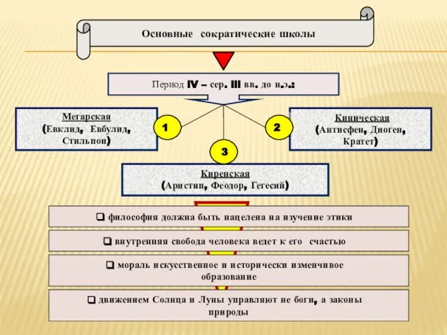 Основные сократические школы Период lV – сер. lll вв. до н.э.: