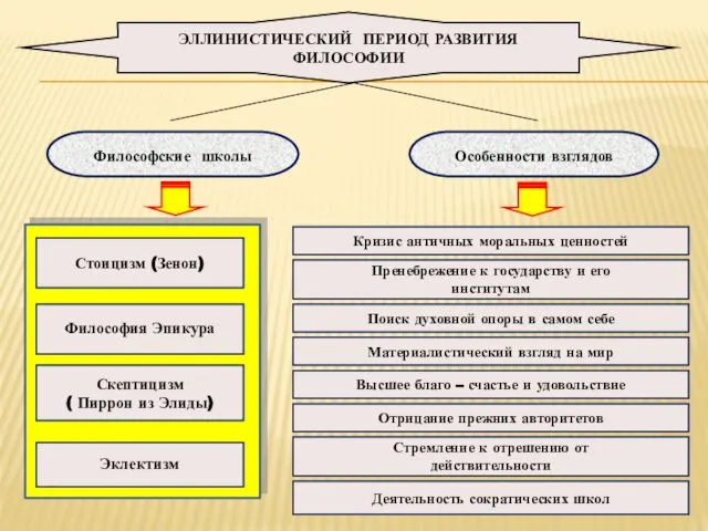 Философские школы Стоицизм (Зенон) Философия Эпикура Скептицизм ( Пиррон из Элиды)
