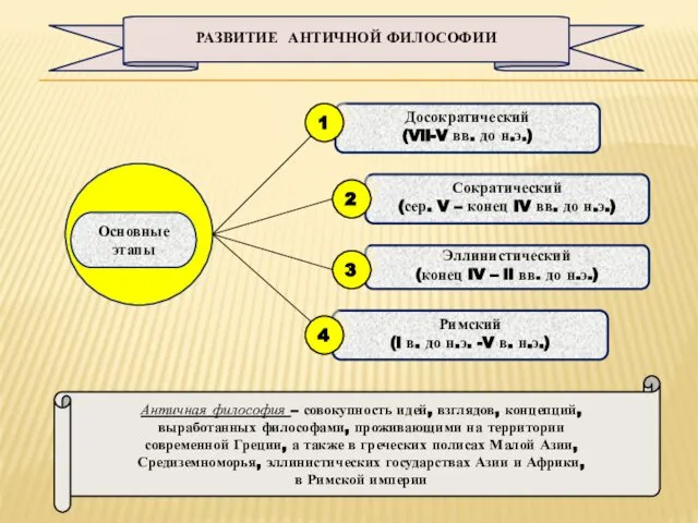 Основные этапы Досократический (Vll-V вв. до н.э.) Сократический (сер. V –