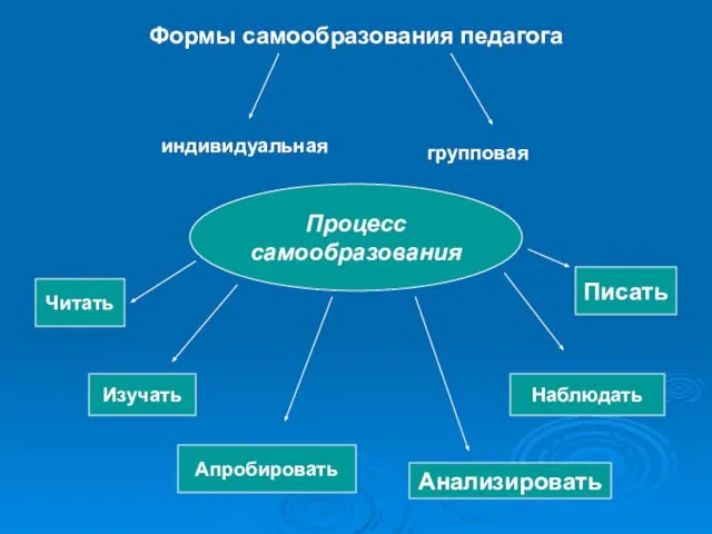 групповая Формы самообразования педагога индивидуальная Читать Изучать Апробировать Анализировать Наблюдать Писать Процесс самообразования