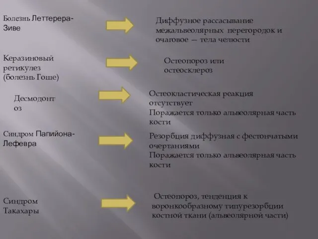 Болезнь Леттерера-Зиве Диффузное рассасывание межальвеолярных перегородок и очаговое — тела челюсти