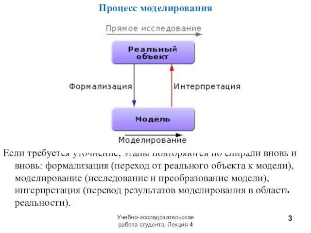 Процесс моделирования Если требуется уточнение, этапы повторяются по спирали вновь и