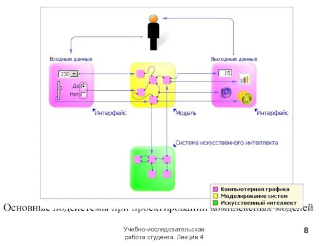 Основные подсистемы при проектировании комплексных моделей Учебно-исследовательская работа студента. Лекция 4