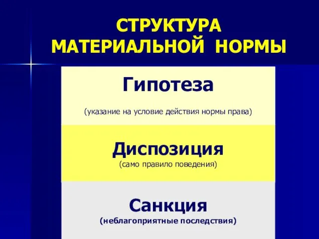 Гипотеза (указание на условие действия нормы права) Диспозиция (само правило поведения)