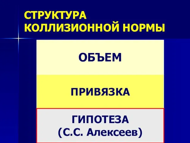 ОБЪЕМ ПРИВЯЗКА СТРУКТУРА КОЛЛИЗИОННОЙ НОРМЫ ГИПОТЕЗА (С.С. Алексеев)