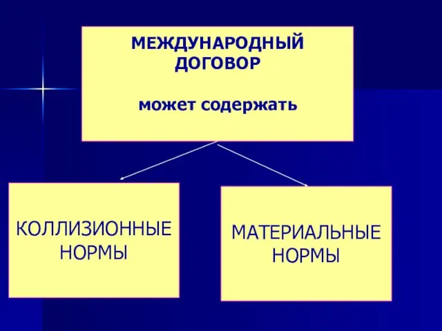 МЕЖДУНАРОДНЫЙ ДОГОВОР может содержать КОЛЛИЗИОННЫЕ НОРМЫ МАТЕРИАЛЬНЫЕ НОРМЫ