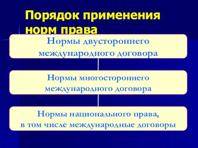 Порядок применения норм права