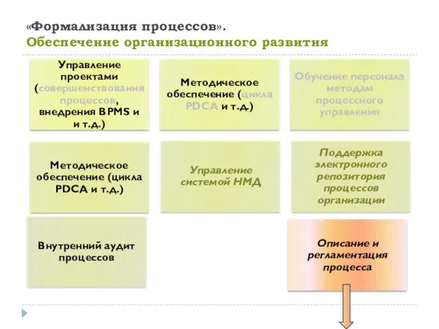 «Формализация процессов». Обеспечение организационного развития