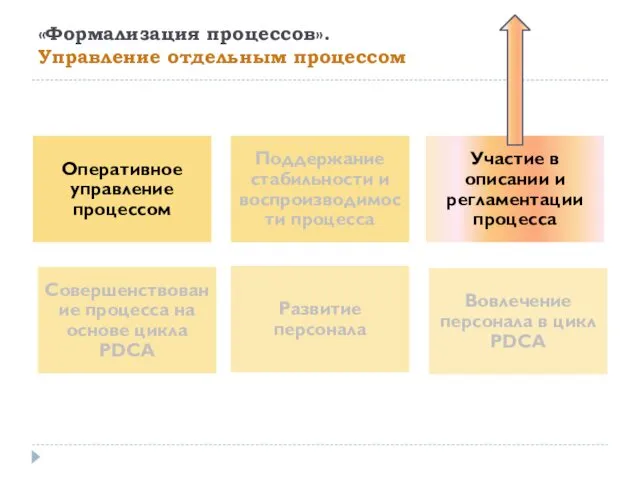 «Формализация процессов». Управление отдельным процессом