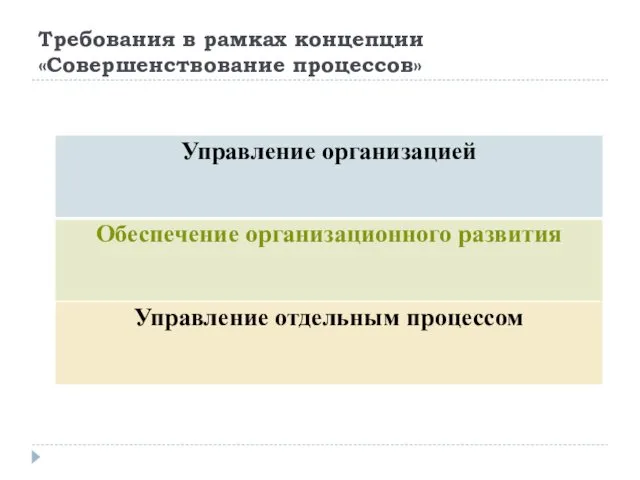 Требования в рамках концепции «Совершенствование процессов»