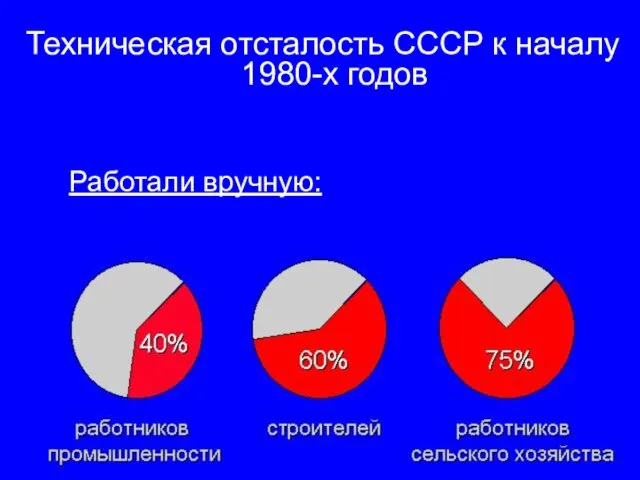 Техническая отсталость СССР к началу 1980-х годов Работали вручную: