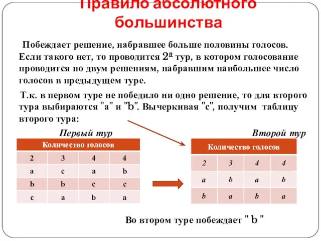 Правило абсолютного большинства Побеждает решение, набравшее больше половины голосов. Если такого