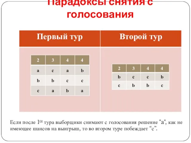 Парадоксы снятия с голосования Если после 1го тура выборщики снимают с