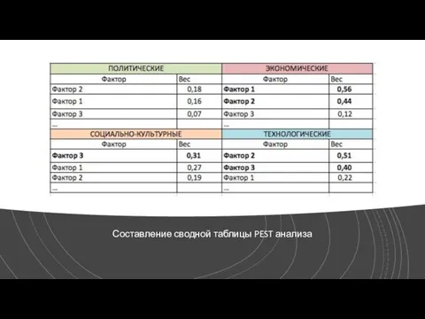 Составление сводной таблицы PEST анализа