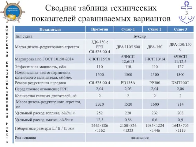 Сводная таблица технических показателей сравниваемых вариантов