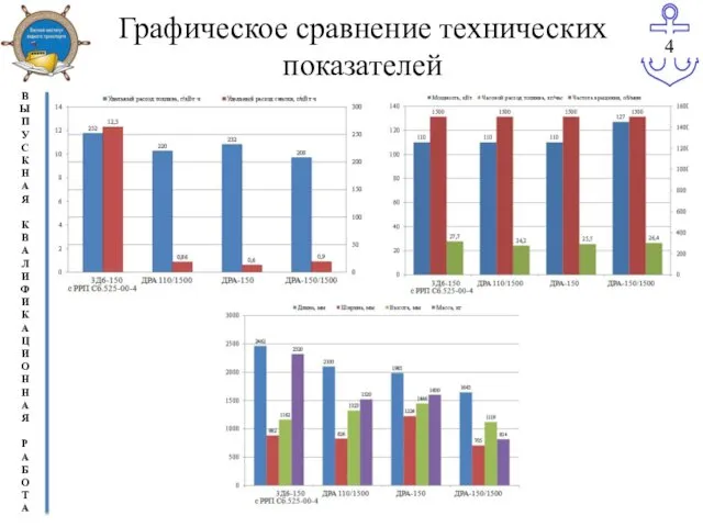 Графическое сравнение технических показателей