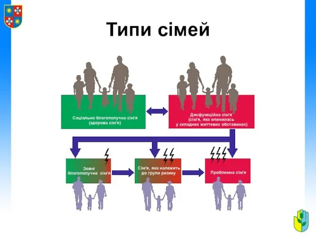 Типи сімей