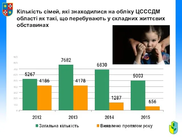 Кількість сімей, які знаходилися на обліку ЦСССДМ області як такі, що перебувають у складних життєвих обставинах