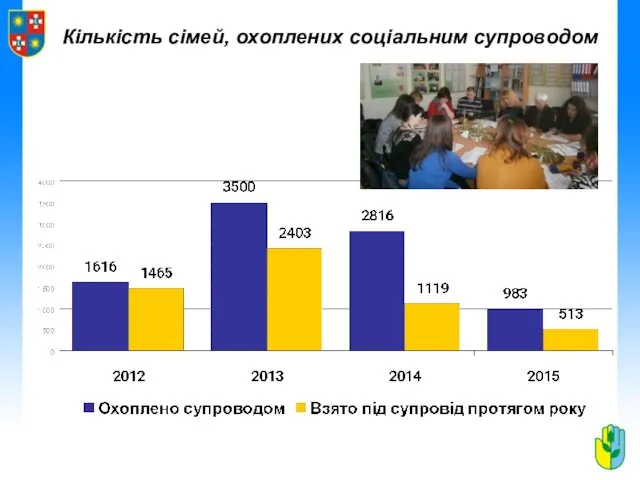 Кількість сімей, охоплених соціальним супроводом