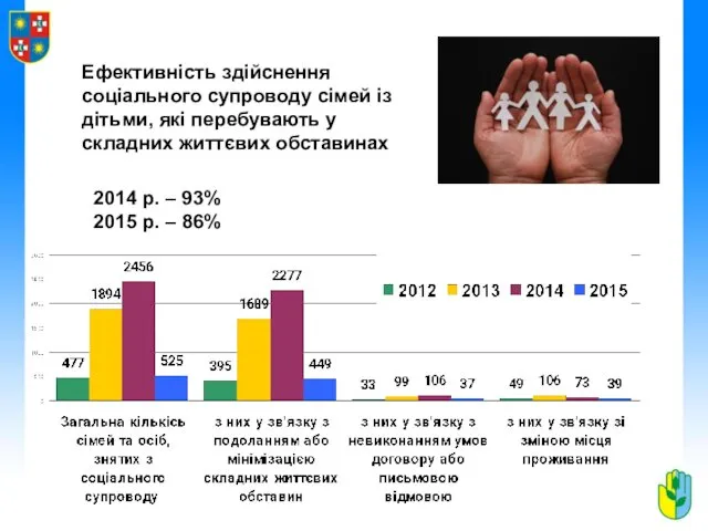 Ефективність здійснення соціального супроводу сімей із дітьми, які перебувають у складних