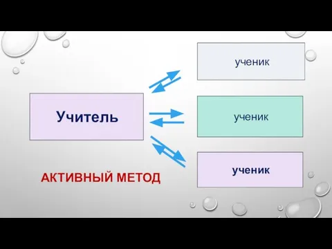 АКТИВНЫЙ МЕТОД Учитель ученик ученик ученик