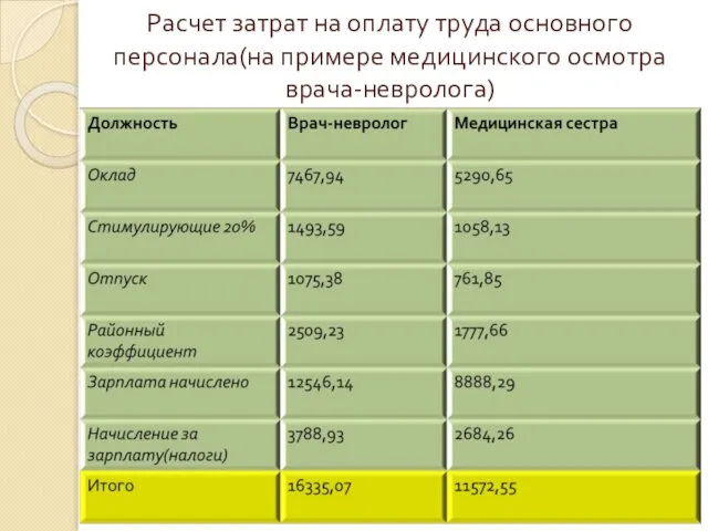 Расчет затрат на оплату труда основного персонала(на примере медицинского осмотра врача-невролога)