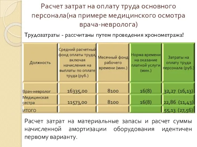 Расчет затрат на оплату труда основного персонала(на примере медицинского осмотра врача-невролога)