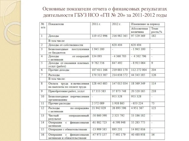 Основные показатели отчета о финансовых результатах деятельности ГБУЗ НСО «ГП № 20» за 2011-2012 годы