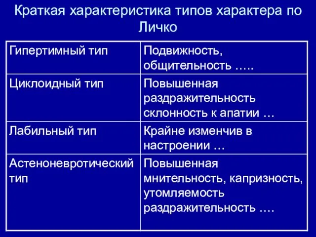 Краткая характеристика типов характера по Личко