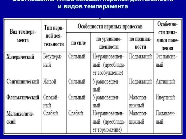 Соотношение типов высшей нервной деятельности и видов темперамента