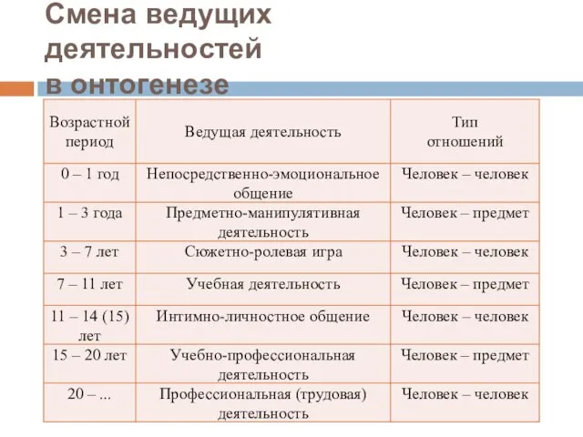 Смена ведущих деятельностей в онтогенезе