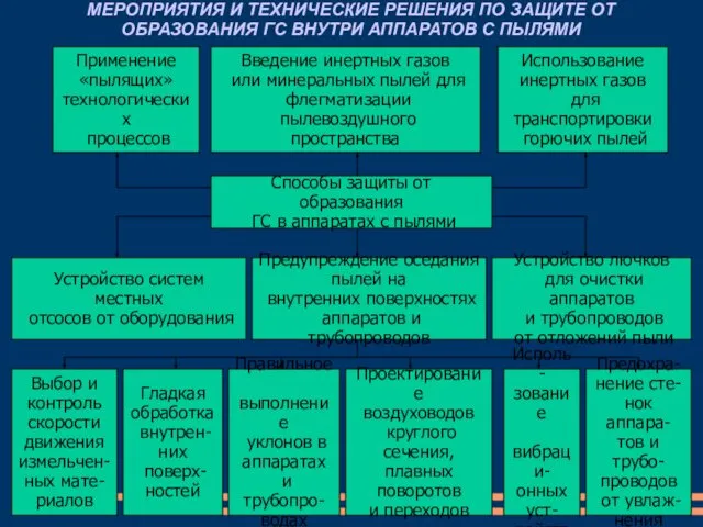 МЕРОПРИЯТИЯ И ТЕХНИЧЕСКИЕ РЕШЕНИЯ ПО ЗАЩИТЕ ОТ ОБРАЗОВАНИЯ ГС ВНУТРИ АППАРАТОВ