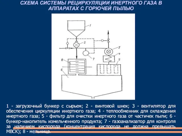 СХЕМА СИСТЕМЫ РЕЦИРКУЛЯЦИИ ИНЕРТНОГО ГАЗА В АППАРАТАХ С ГОРЮЧЕЙ ПЫЛЬЮ 1