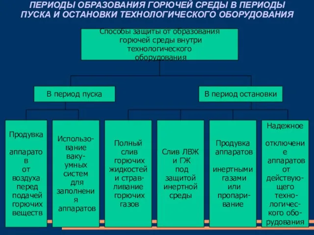 ПЕРИОДЫ ОБРАЗОВАНИЯ ГОРЮЧЕЙ СРЕДЫ В ПЕРИОДЫ ПУСКА И ОСТАНОВКИ ТЕХНОЛОГИЧЕСКОГО ОБОРУДОВАНИЯ