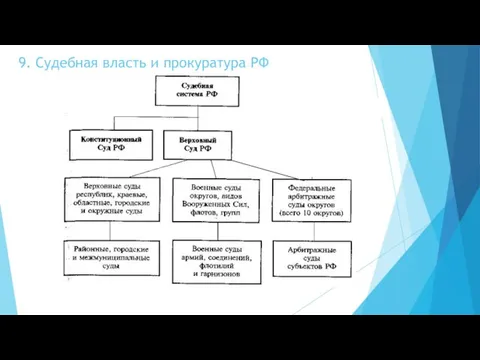 9. Судебная власть и прокуратура РФ