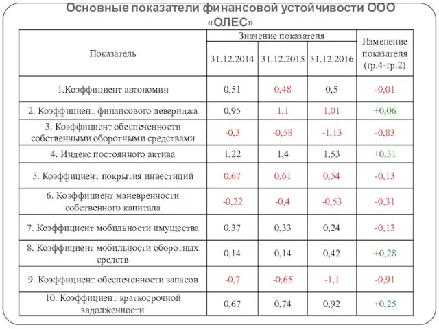 Основные показатели финансовой устойчивости ООО «ОЛЕС»