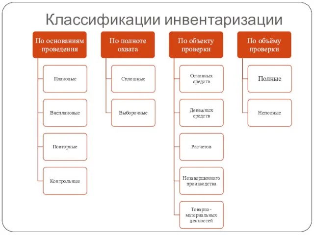 Классификации инвентаризации