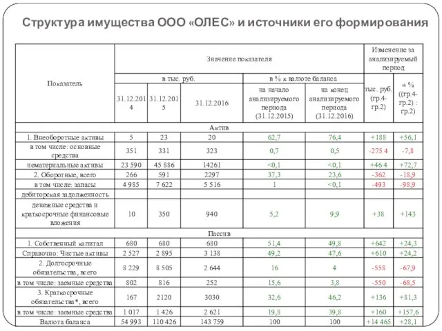 Структура имущества ООО «ОЛЕС» и источники его формирования