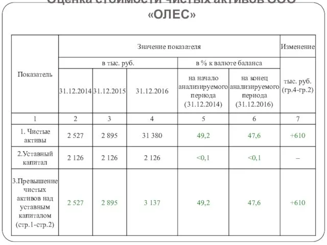 Оценка стоимости чистых активов ООО «ОЛЕС»