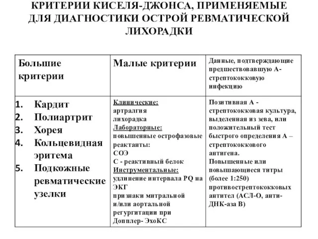 КРИТЕРИИ КИСЕЛЯ-ДЖОНСА, ПРИМЕНЯЕМЫЕ ДЛЯ ДИАГНОСТИКИ ОСТРОЙ РЕВМАТИЧЕСКОЙ ЛИХОРАДКИ