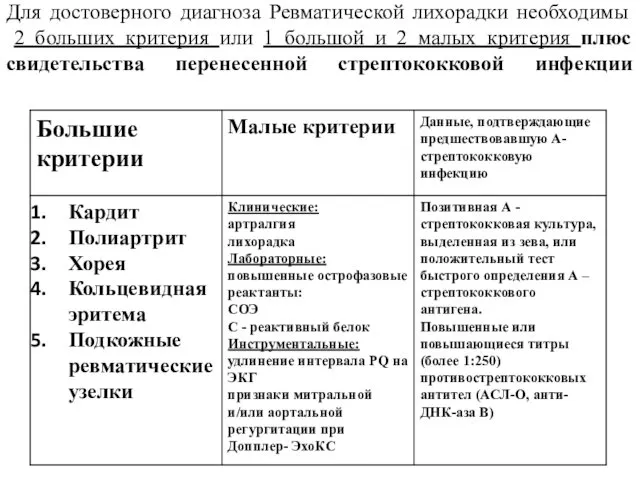 Для достоверного диагноза Ревматической лихорадки необходимы 2 больших критерия или 1