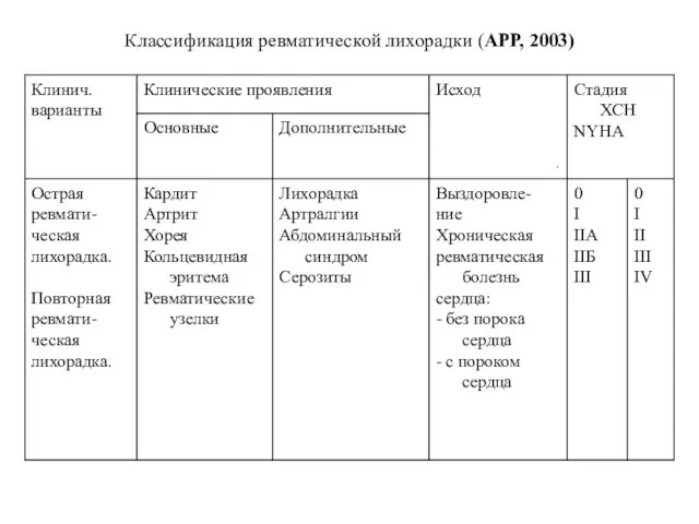 Классификация ревматической лихорадки (АРР, 2003)